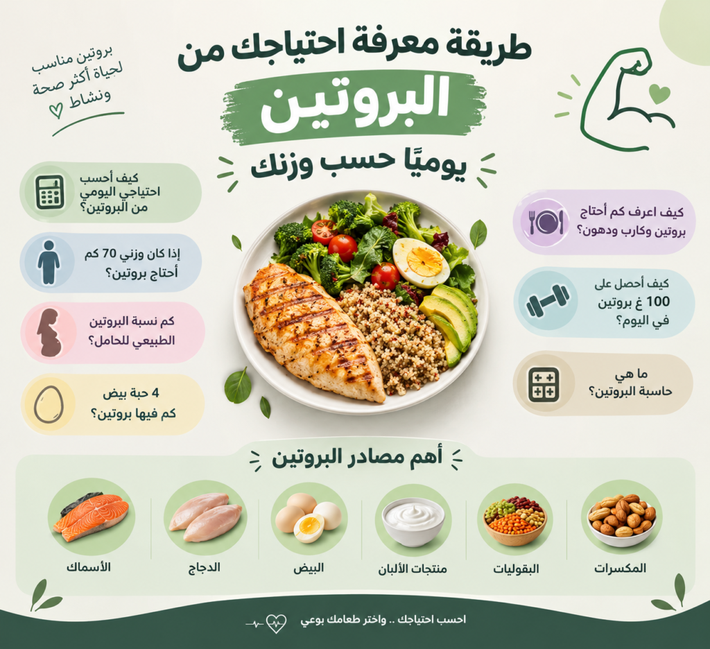 طريقة معرفة احتياجك من البروتين